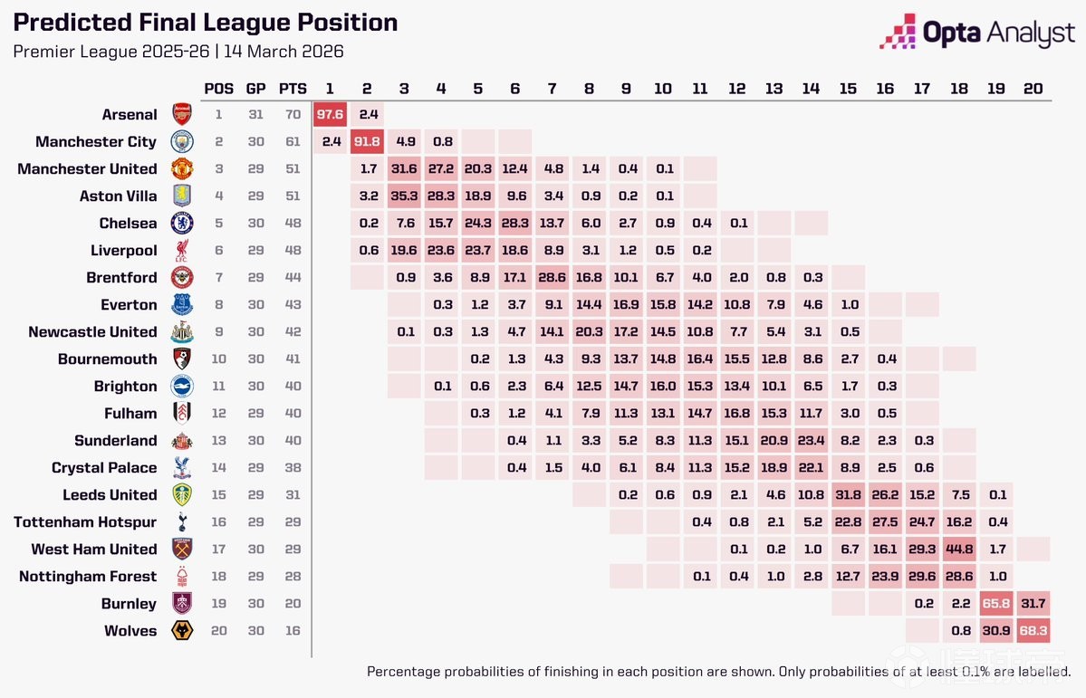 超级计算机预测英超夺冠概率：阿森纳97.6%，曼城仅2.4%